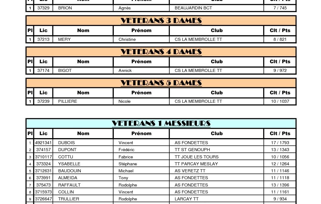 Résultats Individuels Vétérans 2017_2018