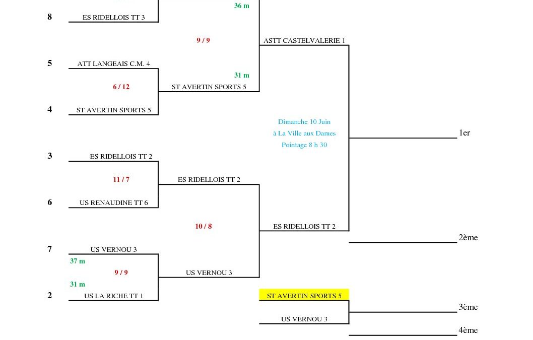 titre et barrages D3 (MAJ le 5 juin)