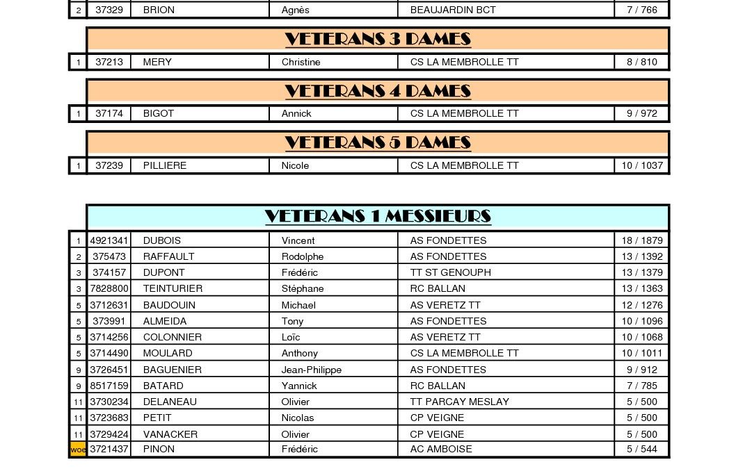 Resultats_Indiv_Veterans_2018 2019