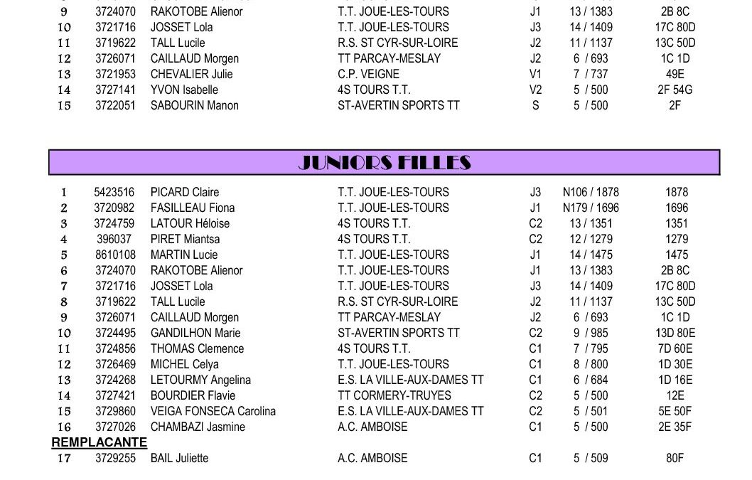 Liste Qualifiés & Remplacants 2018-2019