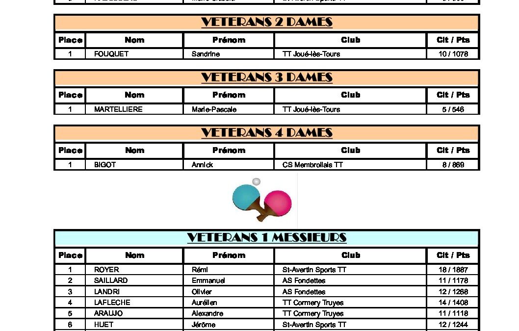 Resultats_Indiv_Veterans_2021_2022
