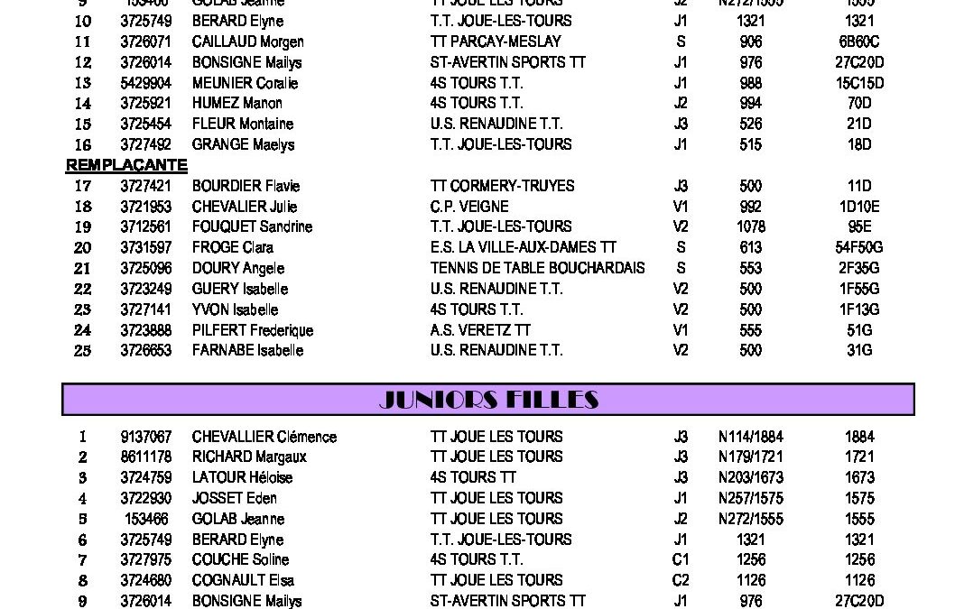 Liste Qualifiés & Remplacants 2021-2022