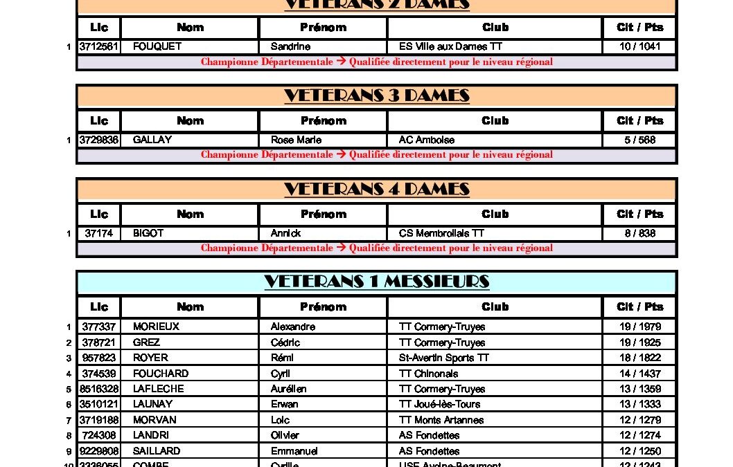 Liste Inscrits_Indiv_Veterans_2022 2023